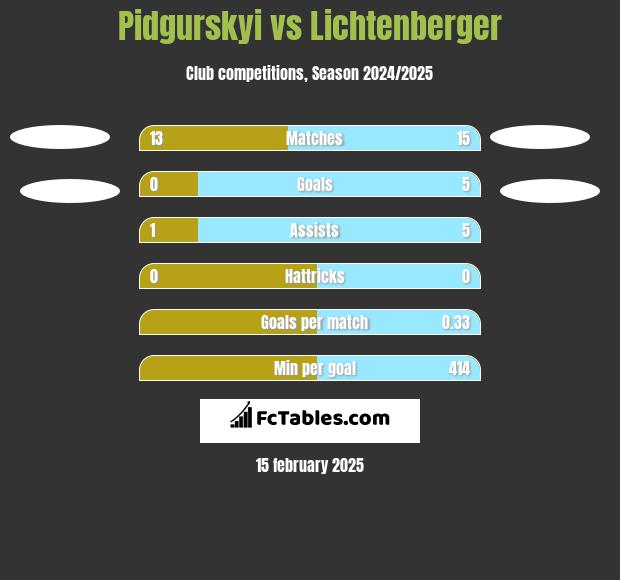 Pidgurskyi vs Lichtenberger h2h player stats