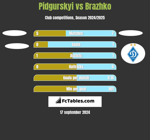 Pidgurskyi vs Brazhko h2h player stats