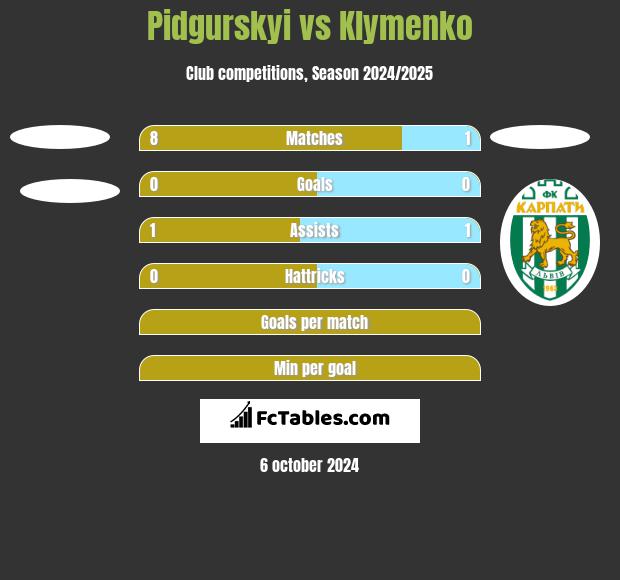 Pidgurskyi vs Klymenko h2h player stats