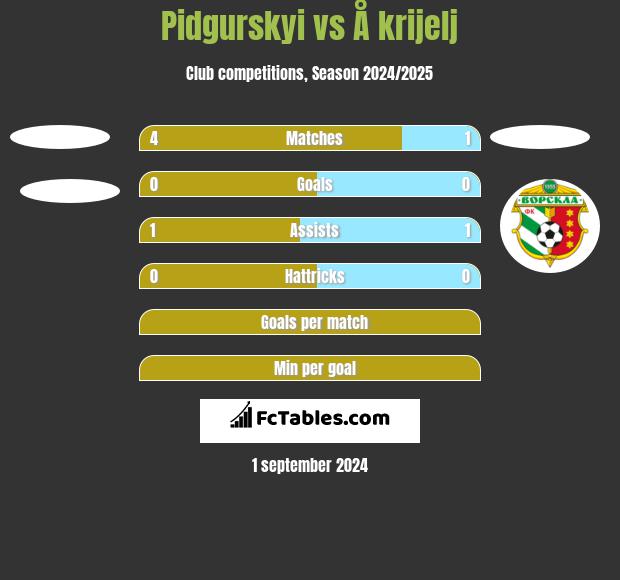 Pidgurskyi vs Å krijelj h2h player stats