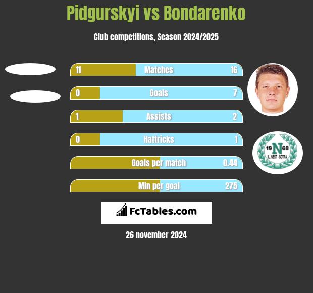 Pidgurskyi vs Bondarenko h2h player stats