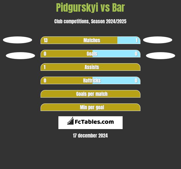 Pidgurskyi vs Bar h2h player stats