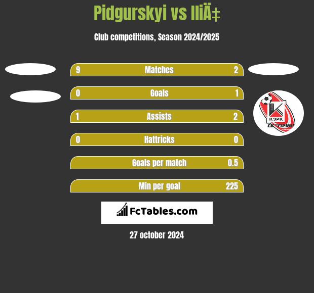 Pidgurskyi vs IliÄ‡ h2h player stats