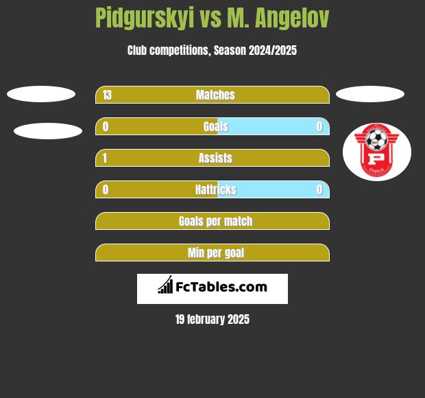 Pidgurskyi vs M. Angelov h2h player stats