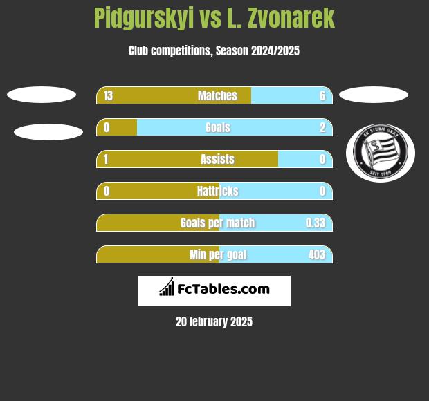 Pidgurskyi vs L. Zvonarek h2h player stats