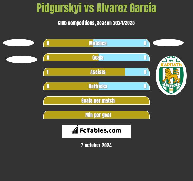 Pidgurskyi vs Alvarez García h2h player stats