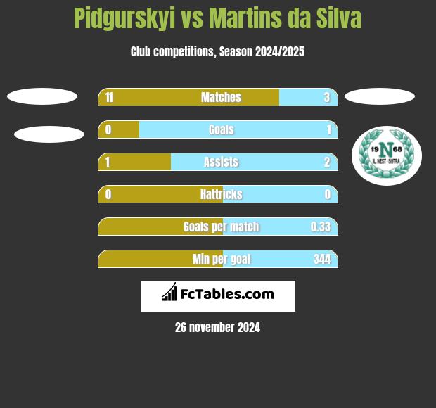 Pidgurskyi vs Martins da Silva h2h player stats