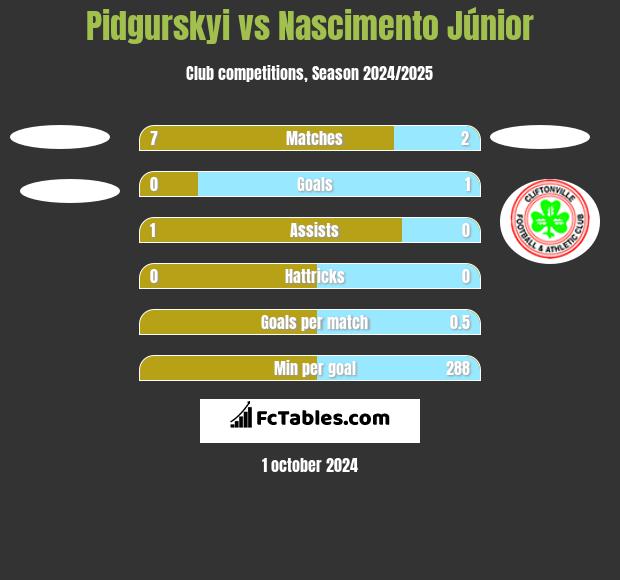 Pidgurskyi vs Nascimento Júnior h2h player stats