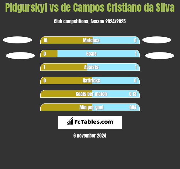 Pidgurskyi vs de Campos Cristiano da Silva h2h player stats