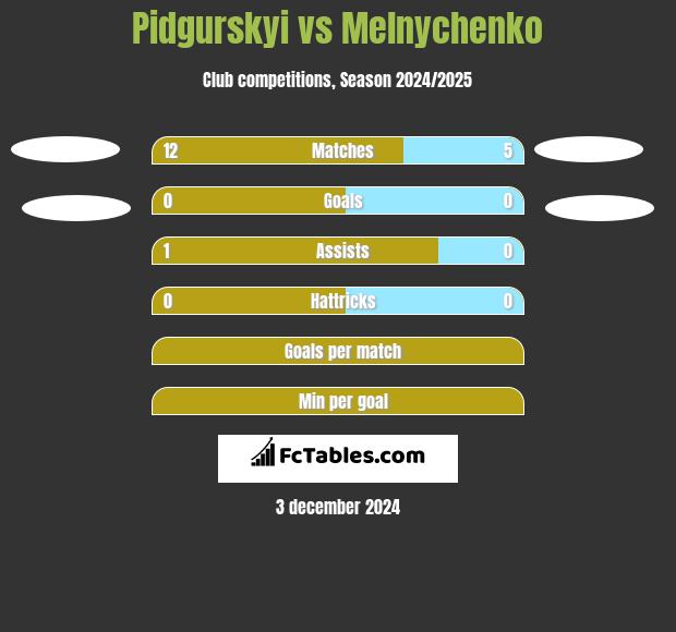 Pidgurskyi vs Melnychenko h2h player stats