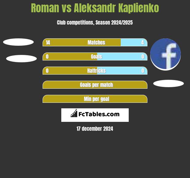 Roman vs Aleksandr Kaplienko h2h player stats