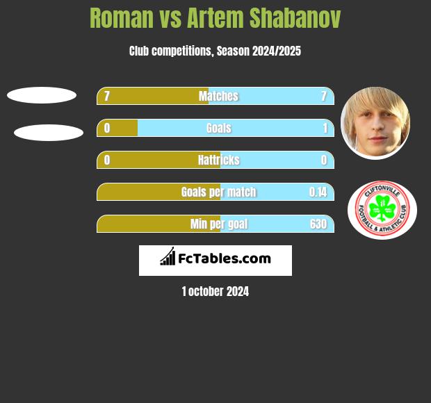 Roman vs Artem Shabanov h2h player stats