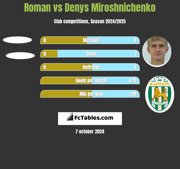 Roman vs Denys Miroshnichenko h2h player stats