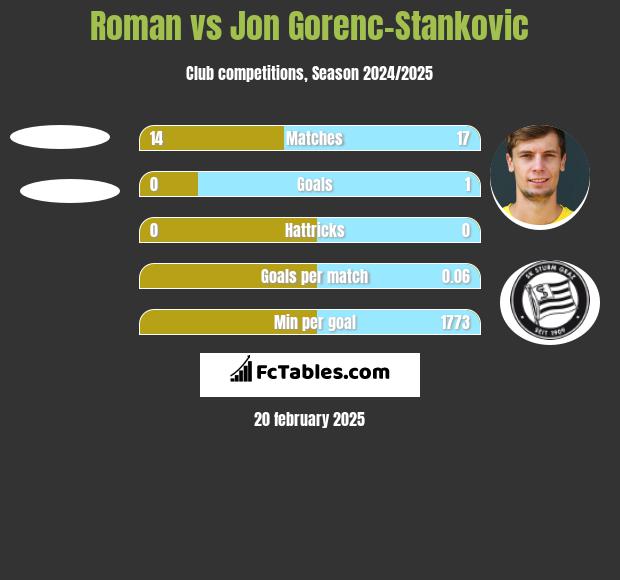 Roman vs Jon Gorenc-Stankovic h2h player stats