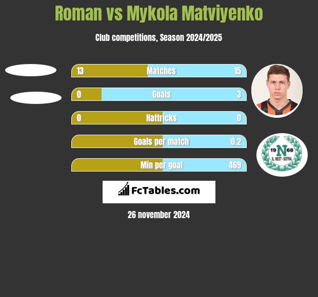 Roman vs Mykola Matwijenko h2h player stats