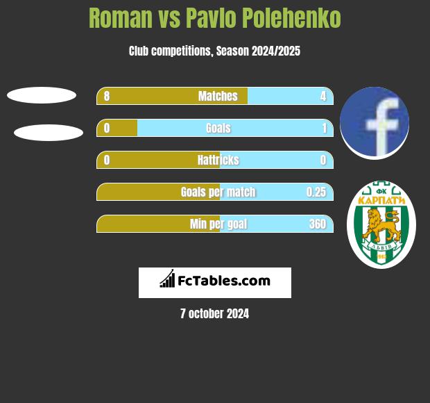 Roman vs Pavlo Polehenko h2h player stats