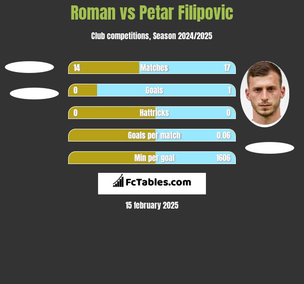 Roman vs Petar Filipovic h2h player stats