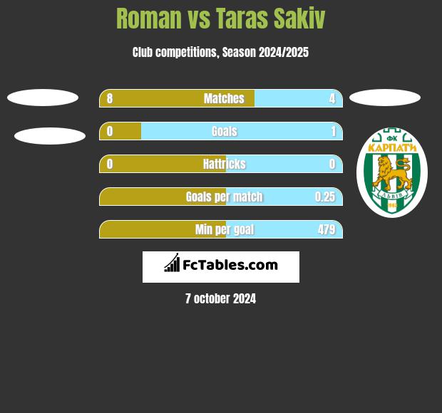 Roman vs Taras Sakiv h2h player stats