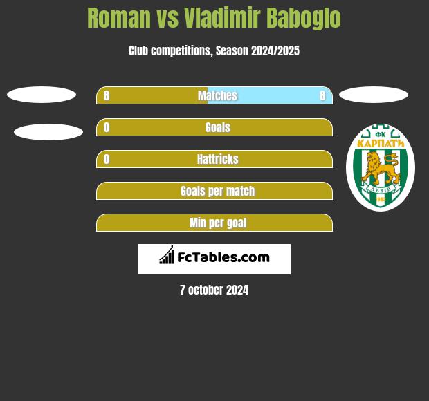 Roman vs Vladimir Baboglo h2h player stats