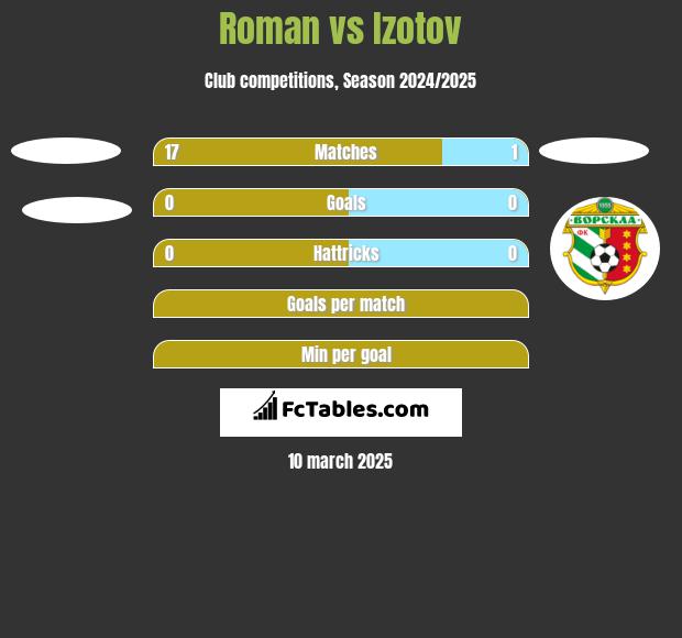 Roman vs Izotov h2h player stats