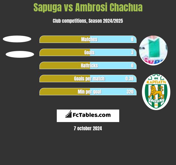 Sapuga vs Ambrosi Chachua h2h player stats