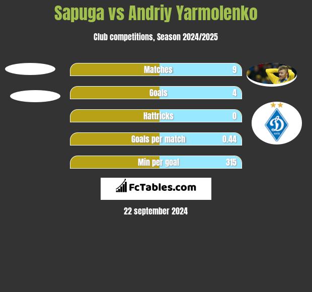 Sapuga vs Andriy Yarmolenko h2h player stats