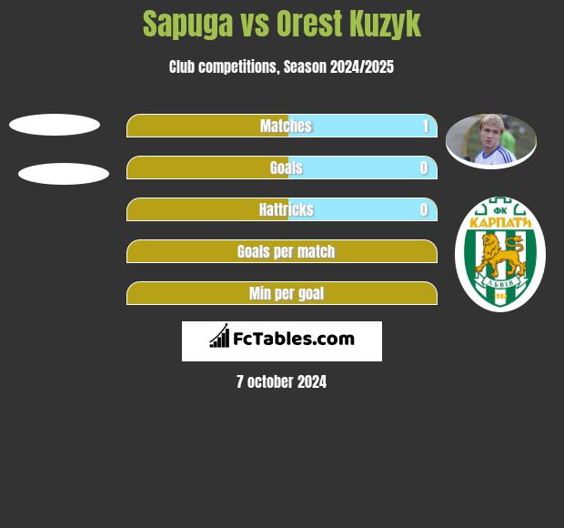 Sapuga vs Orest Kuzyk h2h player stats