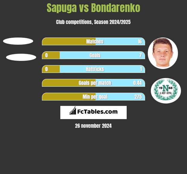 Sapuga vs Bondarenko h2h player stats