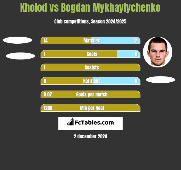 Kholod vs Bogdan Mykhaylychenko h2h player stats