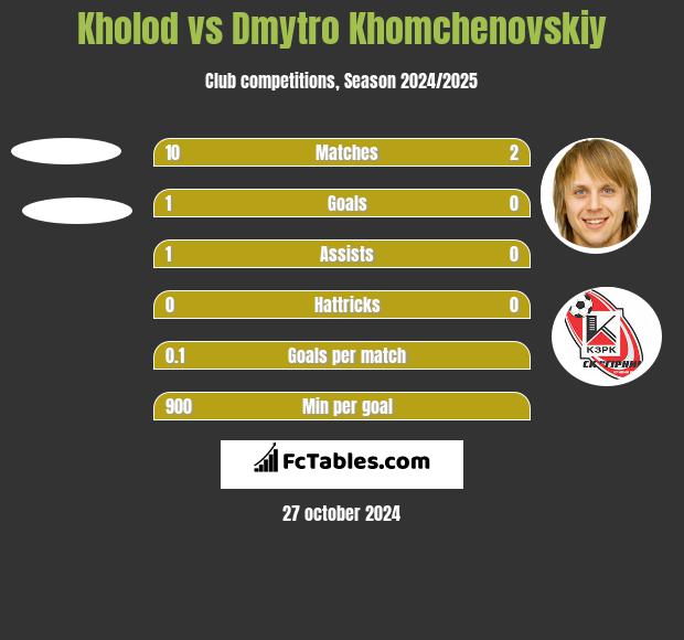 Kholod vs Dmytro Khomchenovskiy h2h player stats