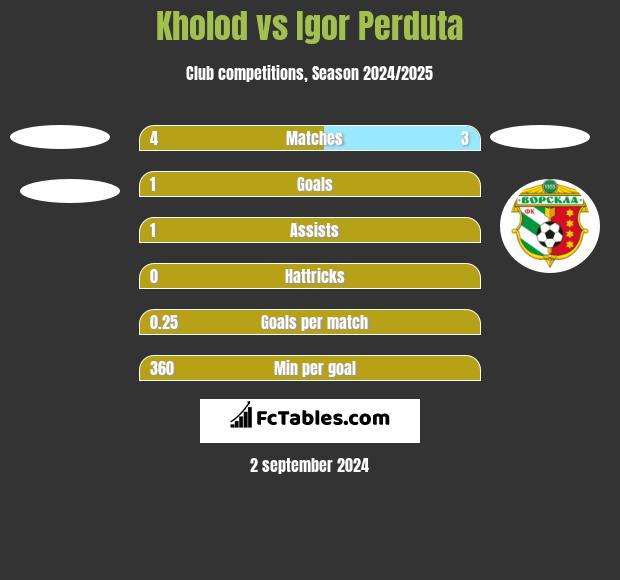 Kholod vs Igor Perduta h2h player stats