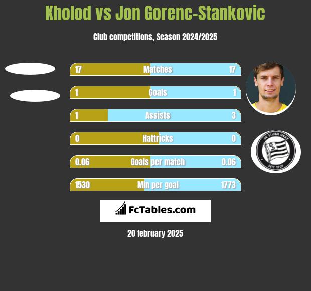 Kholod vs Jon Gorenc-Stankovic h2h player stats