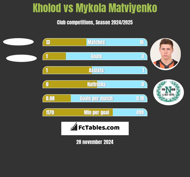 Kholod vs Mykola Matwijenko h2h player stats