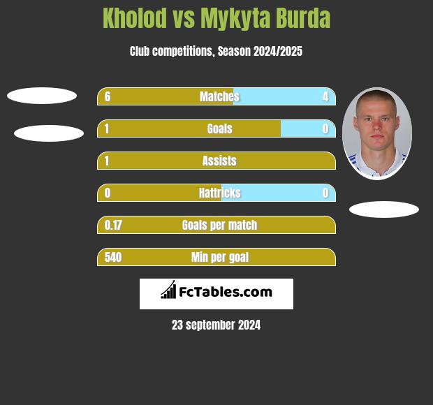 Kholod vs Mykyta Burda h2h player stats