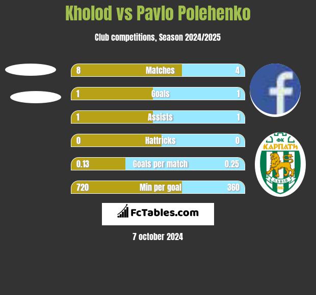 Kholod vs Pavlo Polehenko h2h player stats