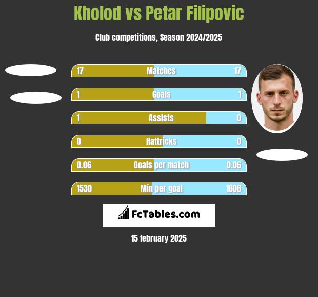 Kholod vs Petar Filipovic h2h player stats