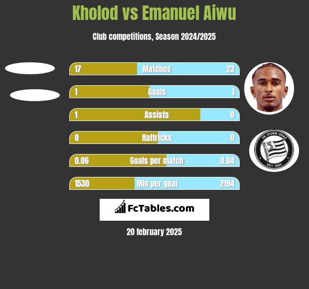 Kholod vs Emanuel Aiwu h2h player stats