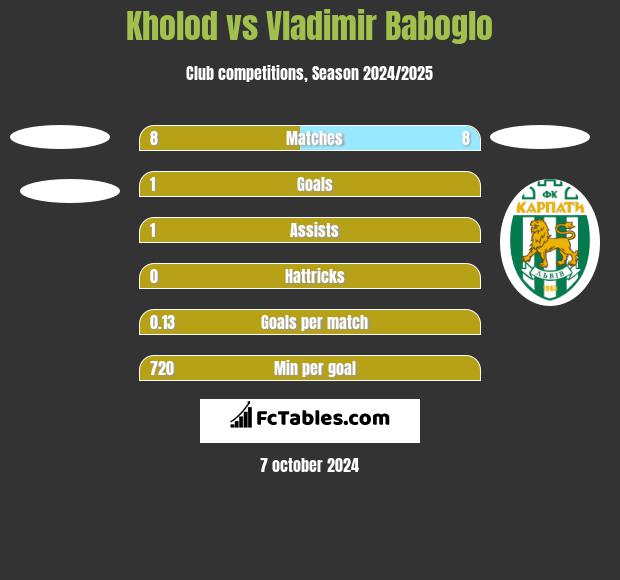 Kholod vs Vladimir Baboglo h2h player stats