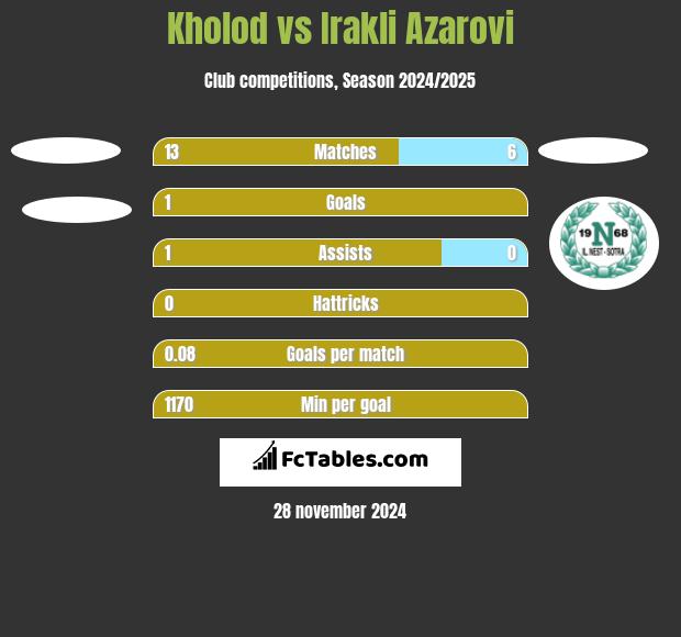 Kholod vs Irakli Azarovi h2h player stats