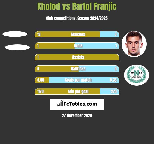 Kholod vs Bartol Franjic h2h player stats