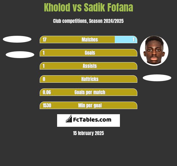 Kholod vs Sadik Fofana h2h player stats