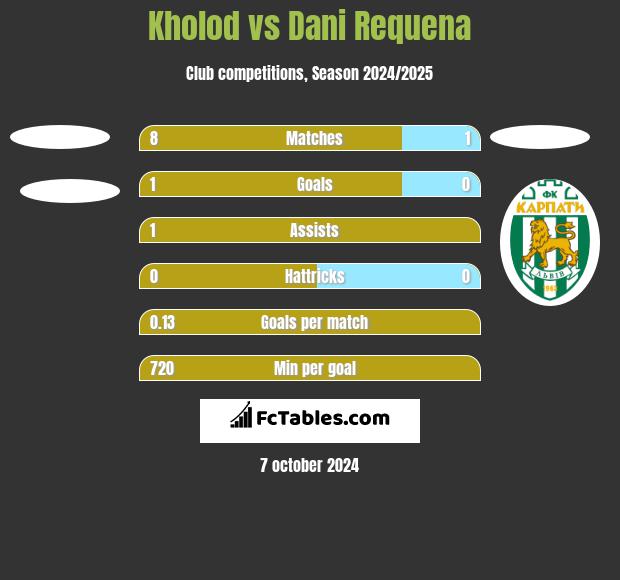 Kholod vs Dani Requena h2h player stats