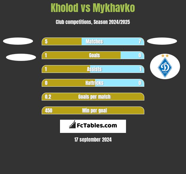 Kholod vs Mykhavko h2h player stats