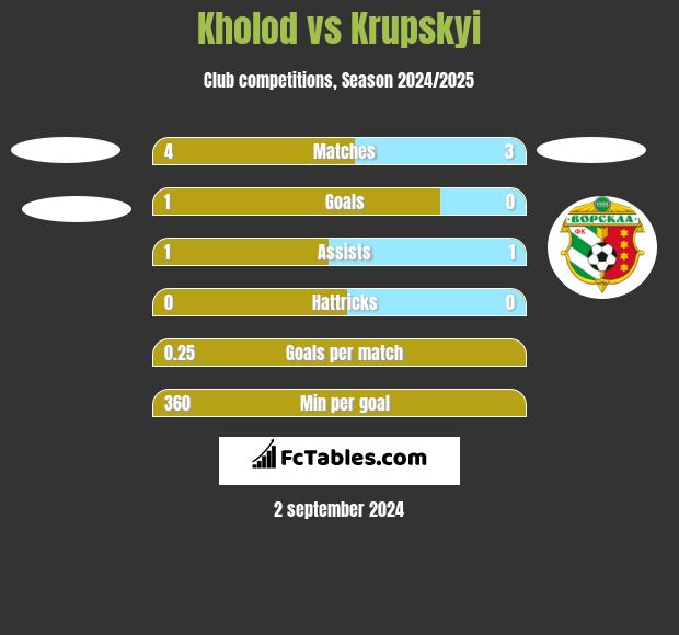 Kholod vs Krupskyi h2h player stats