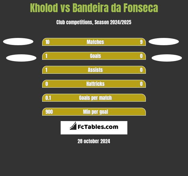 Kholod vs Bandeira da Fonseca h2h player stats