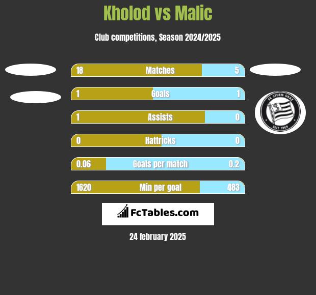 Kholod vs Malic h2h player stats