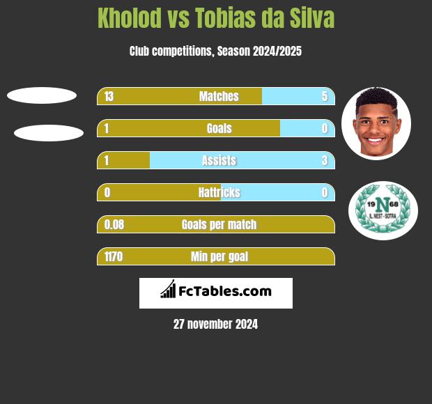 Kholod vs Tobias da Silva h2h player stats