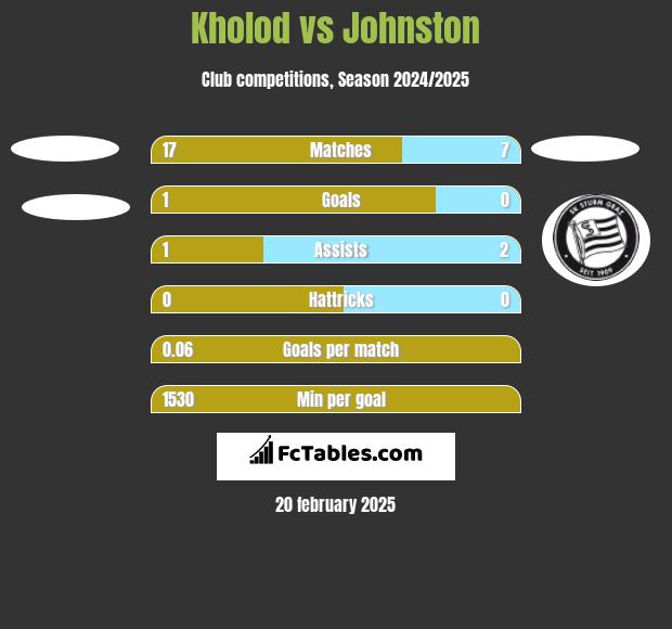 Kholod vs Johnston h2h player stats