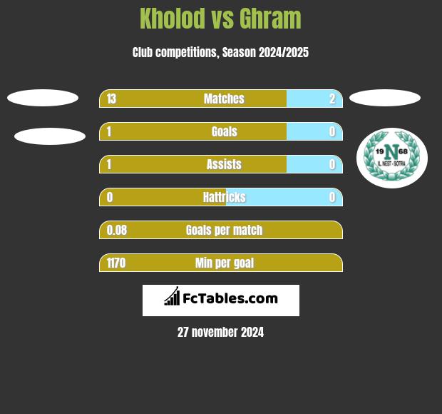 Kholod vs Ghram h2h player stats