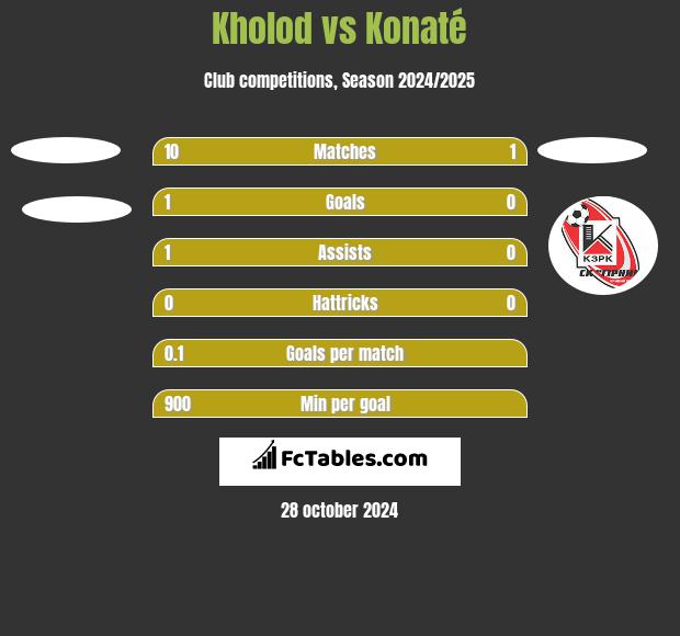 Kholod vs Konaté h2h player stats